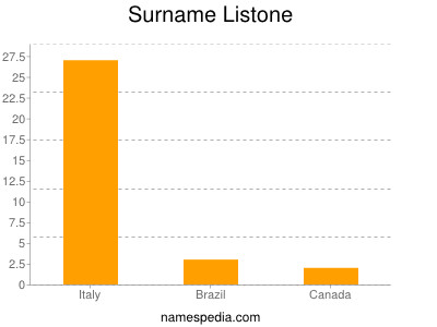 Surname Listone