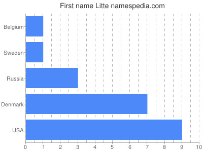 Given name Litte