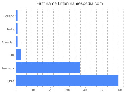 Given name Litten
