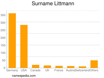 Surname Littmann
