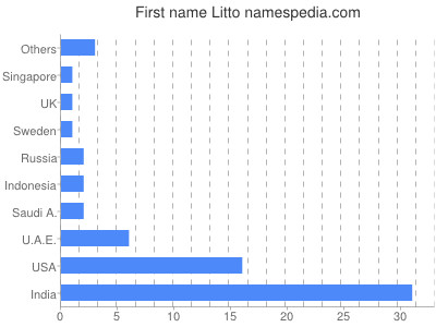 Given name Litto