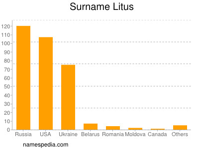 Surname Litus