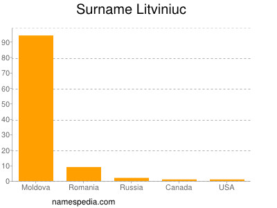 Surname Litviniuc