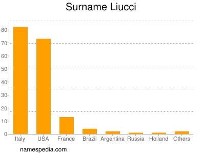 Surname Liucci