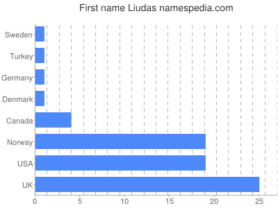 Given name Liudas