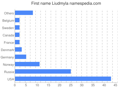 Given name Liudmyla