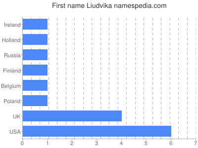 Given name Liudvika