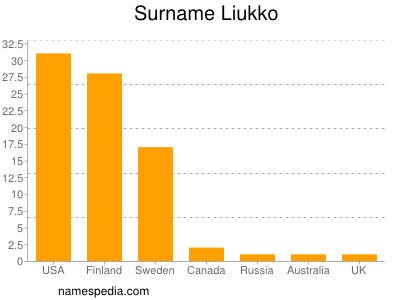 Surname Liukko