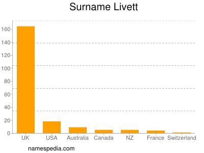 Surname Livett