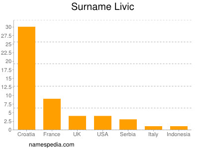 Surname Livic