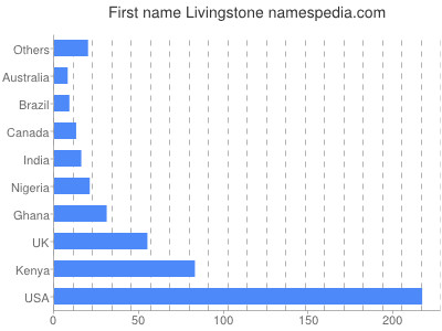 Given name Livingstone