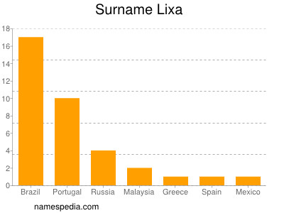 Surname Lixa