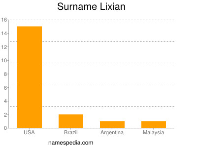 Surname Lixian