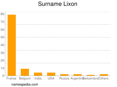 Surname Lixon