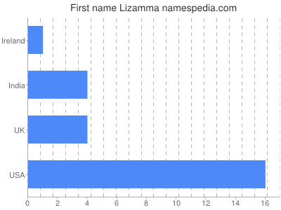 Given name Lizamma