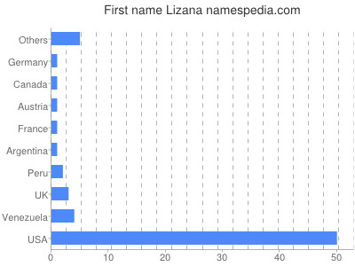 Given name Lizana