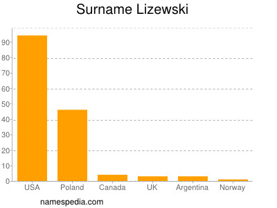 Surname Lizewski