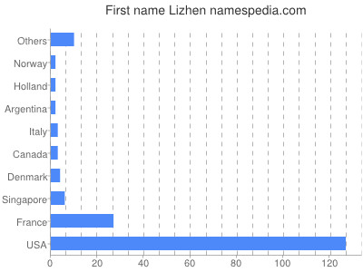 Given name Lizhen