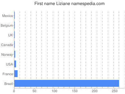 Given name Liziane