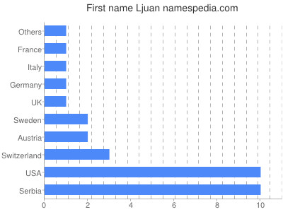 Given name Ljuan