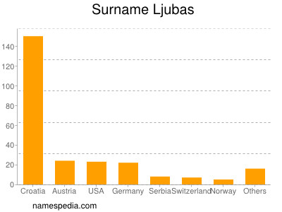 Surname Ljubas