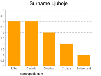 Surname Ljuboje
