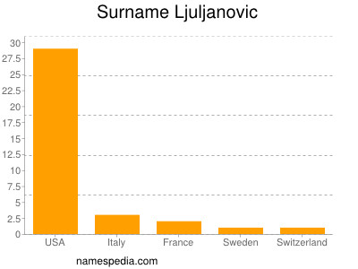 Surname Ljuljanovic