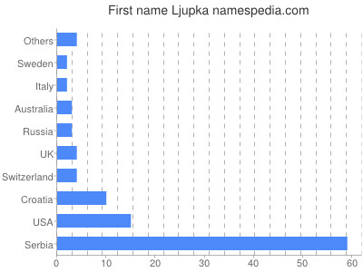 Given name Ljupka