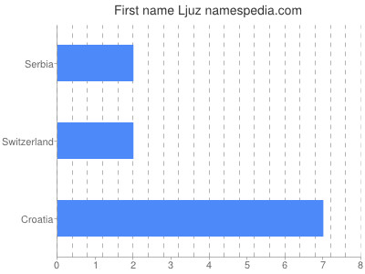 Given name Ljuz