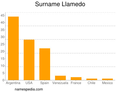 Surname Llamedo