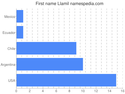 Given name Llamil