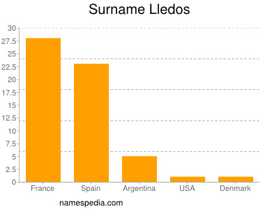 Surname Lledos