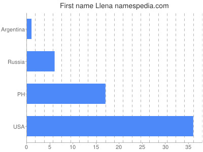 Given name Llena