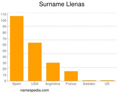 Surname Llenas