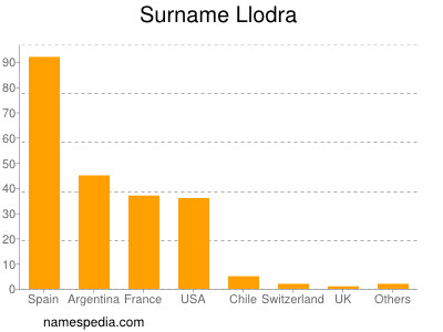 Surname Llodra