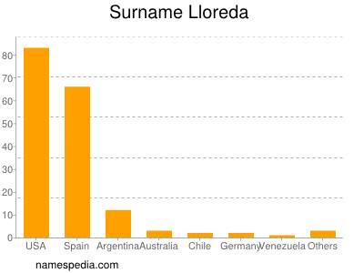 Surname Lloreda