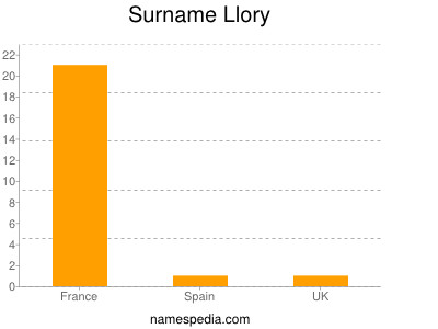 Surname Llory