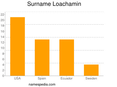 Surname Loachamin