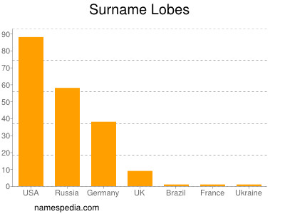 Surname Lobes