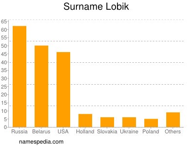 Surname Lobik