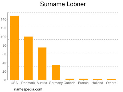 Surname Lobner
