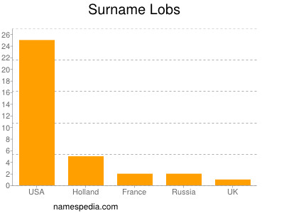Surname Lobs