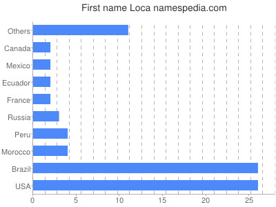 Given name Loca