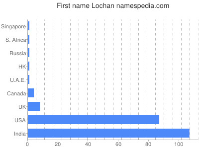 Given name Lochan