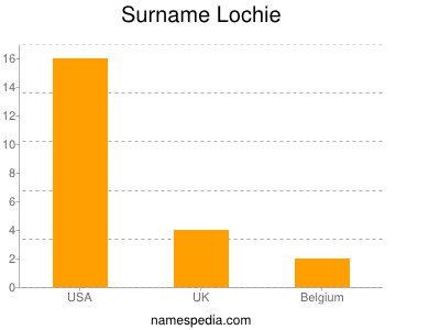 Surname Lochie