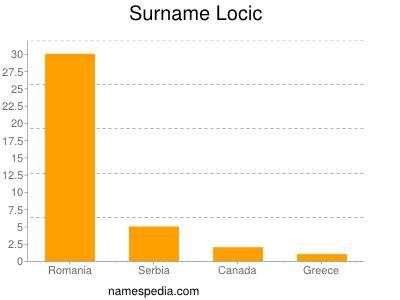 Surname Locic