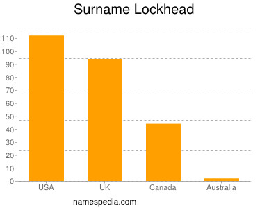 Surname Lockhead