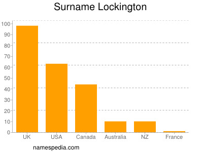 Surname Lockington