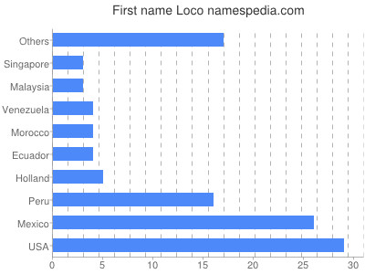 Given name Loco