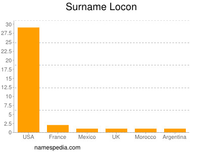 Surname Locon